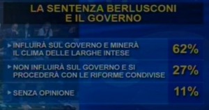 Sondaggio IPR Marketing per Tg3, conseguenze della sentenza a Berlusconi.