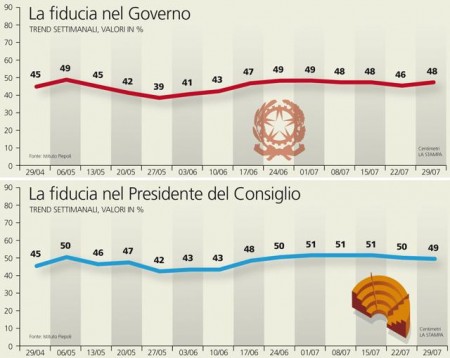 sondaggio piepoli sul governo