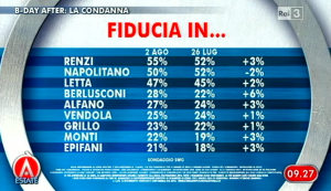 Sondaggio Swg per Agorà, fiducia nei leader.