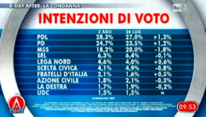 Sondaggio Swg per Agorà, intenzioni di voto.