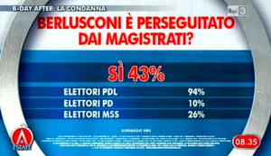 Sondaggio Swg per Agorà, Berlusconi e la Magistratura.