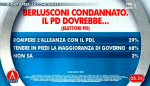 Sondaggio Swg per Agorà, il PD dopo la condanna di Berlusconi.
