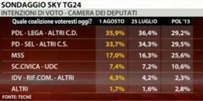 sondaggio tecné per sky