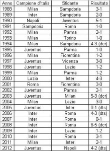 L'albo d'oro della Supercoppa Italiana dalla sua nascita ad oggi (dts: dopo tempi supplementari; dcr: dopo calci di rigore)