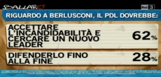 Sondaggio Ipsos per Ballarò, cosa dovrebbe fare il PDL riguardo alla decadenza di Berlusconi.