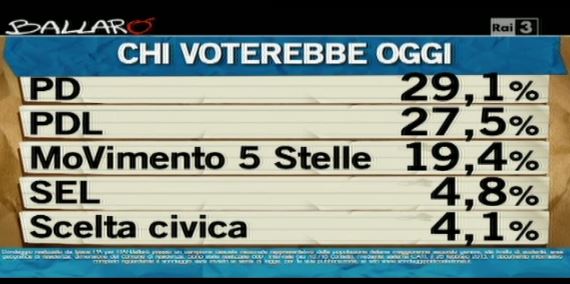 Sondaggio Ipsos per Ballarò, intenzioni di voto.