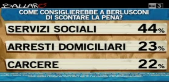 Sondaggio Ipsos per Ballarò, come dovrebbe scontare la condanna Berlusconi?