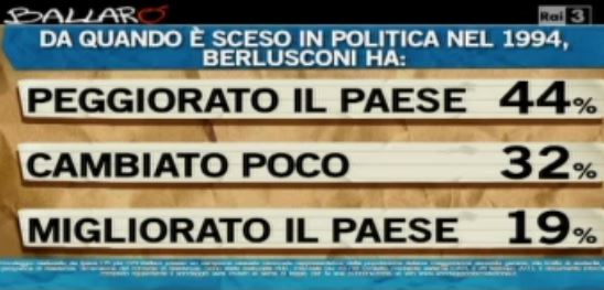 Sondaggio Ipsos per Ballarò, qual'è stato l'apporto di Berlusconi al Paese.