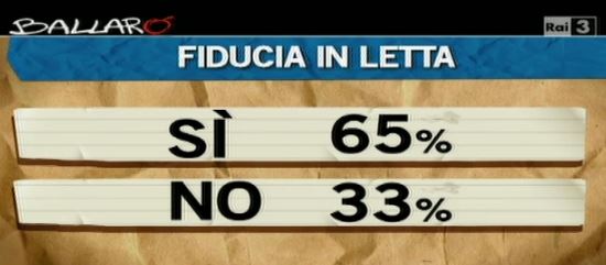 Sondaggio Ipsos per Ballarò, fiducia in Enrico Letta.