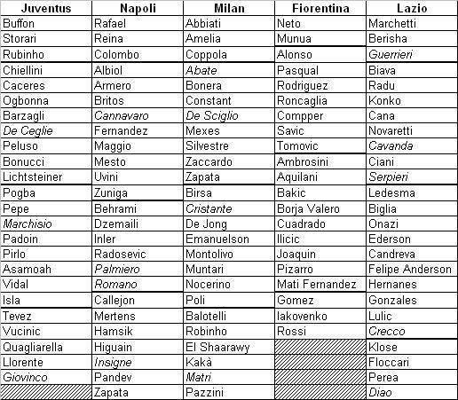 Liste UEFA presentate dalle italiane per il periodo settembre-dicembre 2013 (in corsivo gli elementi LTP)