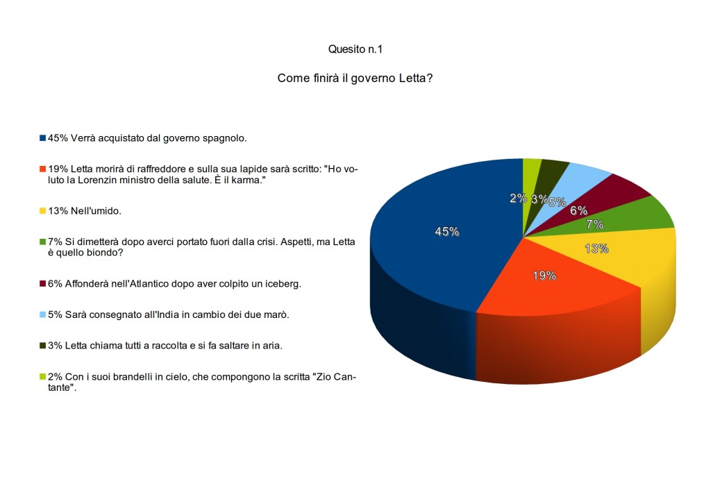 sondaggio Lercio 30 settembre 1