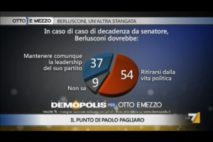 Sondaggio Demopolis per Ottoemezzo, cosa dovrebbe fare Berlusconi se decadesse da Senatore.