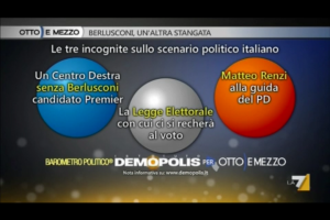 Sondaggio Demopolis per Ottoemezzo, fattori che potrebbero cambiare le intenzioni di voto.