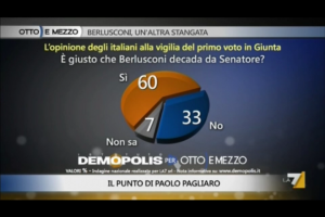 Sondaggio Demopolis per Ottoemezzo, favorevoli e contrari alla decadenza di Berlusconi.