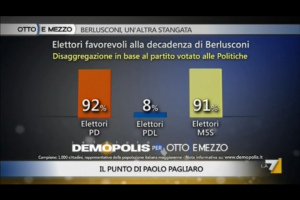 Sondaggio Demopolis per Ottoemezzo, le opinioni dei vari elettorati sulla decadenza di Berlusconi.