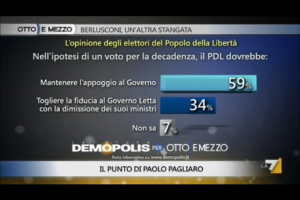 Sondaggio Demopolis per Ottoemezzo, elettori PDL dopo l'eventuale decadenza di Berlusconi.
