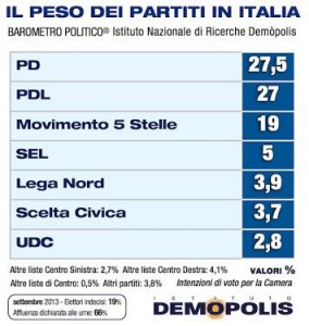 Sondaggio Demopolis per Ottoemezzo, intenzioni di voto ai partiti.