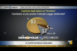 Sondaggio Demopolis per Ottoemezzo,nuova legge elettorale.