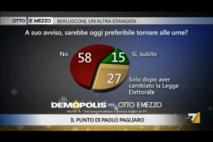 Sondaggio Demopolis per Ottoemezzo, gli Italiani sul ritorno alle urne.