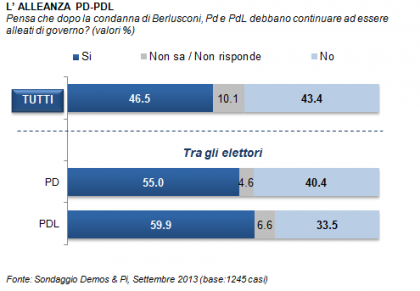 sondaggio demos