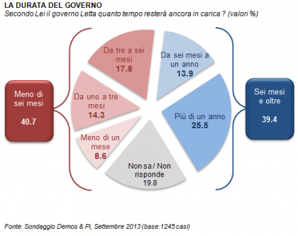 sondaggio demos