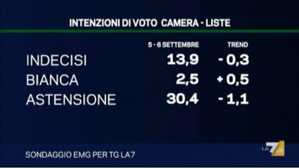 sondaggio emg per la7