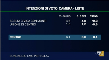 sondaggio emg per la7