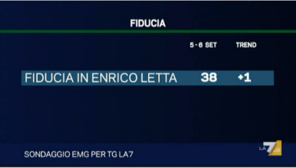 sondaggio emg per la7