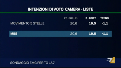 sondaggio emg per la7