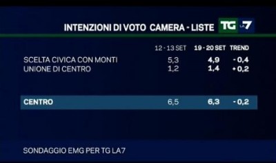 sondaggio emg