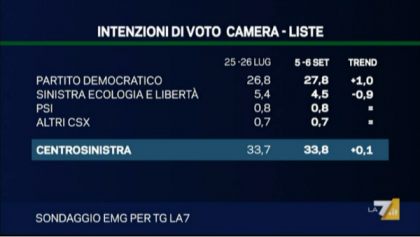 sondaggio emg per tg la7 pd sel