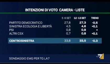 sondaggio emg