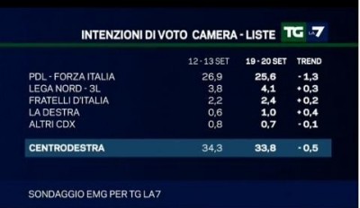 sondaggio emg