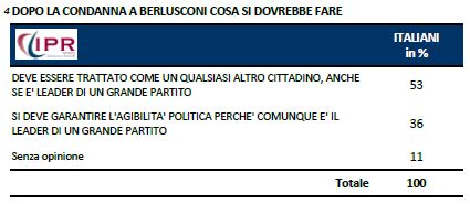 Sondaggio Ipr per Tg3, cosa dovrebbe succedere dopo la condanna di Berlusconi.
