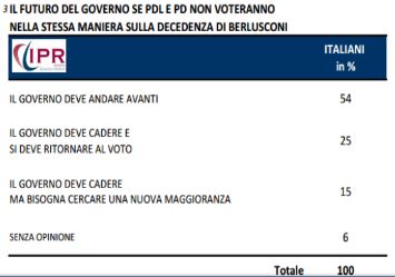 Sondaggio Ipr per Tg3, il governo dopo il voto sulla decadenza di Berlusconi.