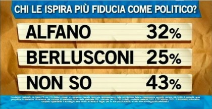 sondaggio ipsos