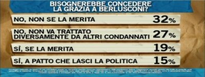 sondaggio ipsos per ballarò