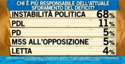 sondaggio ipsos