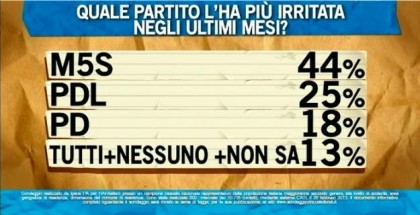 sondaggio ipsos