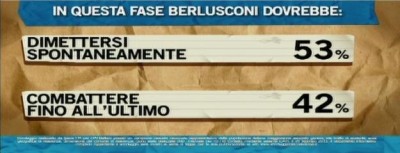 sondaggio ipsos per ballarò