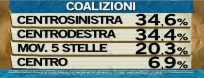 sondaggio ipsos