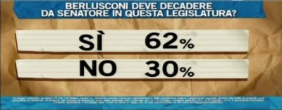 sondaggio ipsos per ballarò