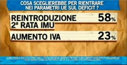 sondaggio ipsos