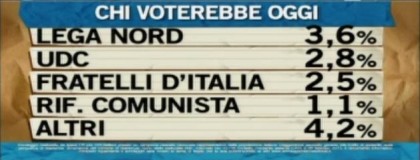 sondaggio ipsos