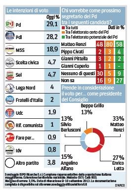 sondaggio ispo