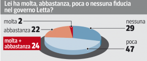 Sondaggio Swg per il Corriere della Sera, fiducia nel Governo Letta.