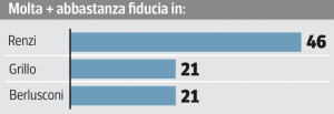 Sondaggio Swg per il Corriere della Sera, fiducia nei leader politici.