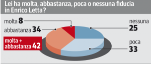 Sondaggio Swg per il Corriere della Sera, fiducia in Enrico Letta.