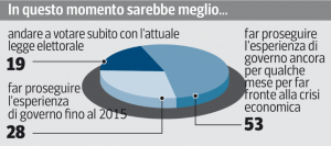 Sondaggio Swg per il Corriere della Sera, futuro del Governo.