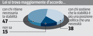 Sondaggio Swg per il Corriere della Sera, opinioni sulla stabilità politica.